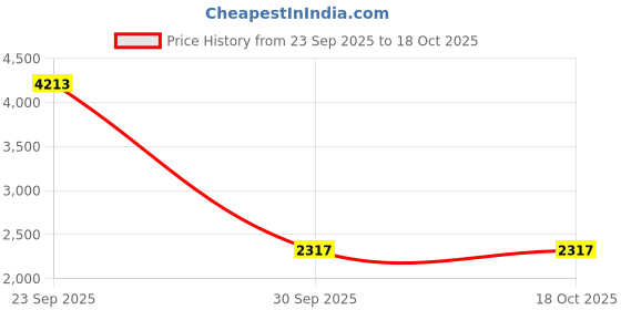 tatacliq.com American Eagle Grey Regular Fit Cargo Shorts american eagle Price History Graph from 23 Sep 2025 to 18 Oct 2025
