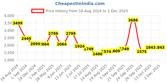 tatacliq.com American Eagle Grey Regular Fit Distressed Denim Shorts american eagle Price History Graph from 18 Aug 2024 to 30 Nov 2025