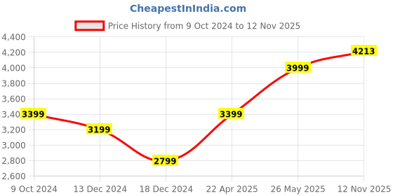 tatacliq.com American Eagle Grey Regular Fit Hooded Sweatshirt american eagle Price History Graph from 9 Oct 2024 to 12 Nov 2025