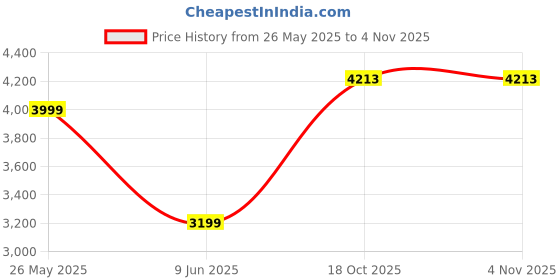 tatacliq.com American Eagle Grey Regular Fit Hooded Sweatshirt american eagle Price History Graph from 26 May 2025 to 4 Nov 2025
