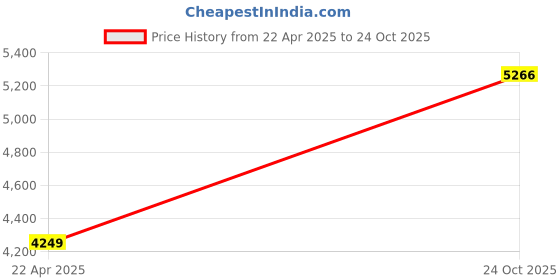 tatacliq.com American Eagle Grey Regular Fit Hooded Sweatshirts american eagle Price History Graph from 22 Apr 2025 to 24 Oct 2025