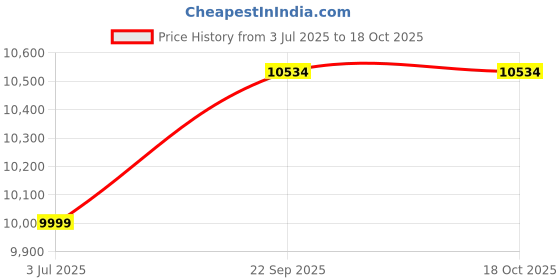 tatacliq.com American Eagle Grey Regular Fit Jacket american eagle Price History Graph from 3 Jul 2025 to 17 Oct 2025