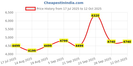 tatacliq.com American Eagle Grey Regular Fit Joggers american eagle Price History Graph from 17 Jul 2025 to 12 Oct 2025