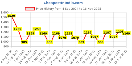 tatacliq.com American Eagle Grey Regular Fit Logo Printed T-Shirt american eagle Price History Graph from 4 Sep 2024 to 16 Nov 2025