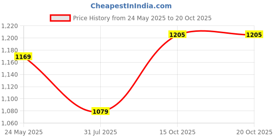 tatacliq.com American Eagle Grey Regular Fit Logo Printed T-Shirt american eagle Price History Graph from 24 May 2025 to 20 Oct 2025