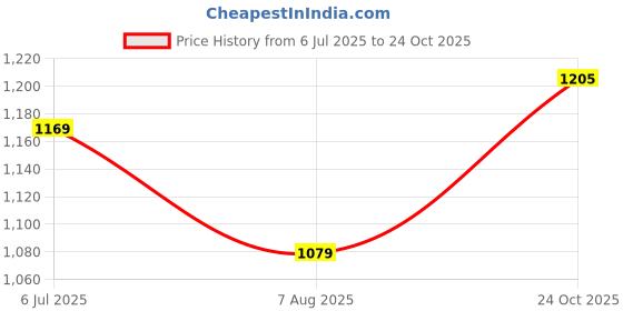 tatacliq.com American Eagle Grey Regular Fit Logo Printed T-Shirt american eagle Price History Graph from 6 Jul 2025 to 24 Oct 2025