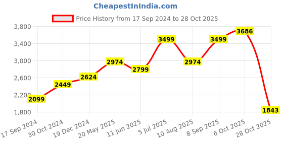 tatacliq.com American Eagle Grey Regular Fit Printed Hooded Sweatshirt american eagle Price History Graph from 17 Sep 2024 to 28 Oct 2025