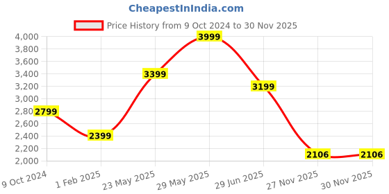 tatacliq.com American Eagle Grey Regular Fit Printed Hooded Sweatshirt american eagle Price History Graph from 9 Oct 2024 to 28 Nov 2025