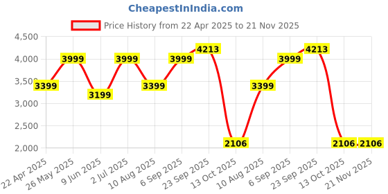 tatacliq.com American Eagle Grey Regular Fit Printed Hooded Sweatshirt american eagle Price History Graph from 22 Apr 2025 to 20 Nov 2025