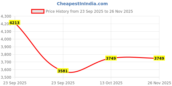 tatacliq.com American Eagle Grey Regular Fit Printed Skirt american eagle Price History Graph from 23 Sep 2025 to 25 Nov 2025
