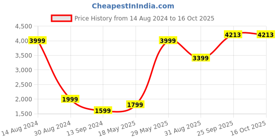 tatacliq.com American Eagle Grey Regular Fit Printed Sweatshirt american eagle Price History Graph from 14 Aug 2024 to 15 Oct 2025