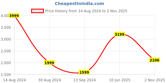 tatacliq.com American Eagle Grey Regular Fit Printed Sweatshirt american eagle Price History Graph from 14 Aug 2024 to 2 Nov 2025