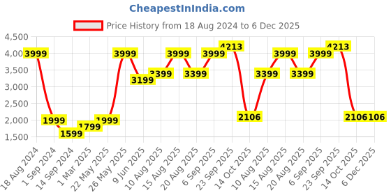 tatacliq.com American Eagle Grey Regular Fit Printed Sweatshirt american eagle Price History Graph from 18 Aug 2024 to 5 Dec 2025