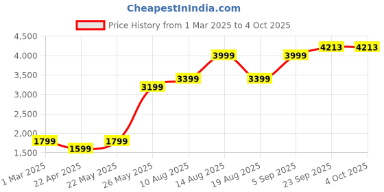 tatacliq.com American Eagle Grey Regular Fit Printed Sweatshirt american eagle Price History Graph from 1 Mar 2025 to 4 Oct 2025