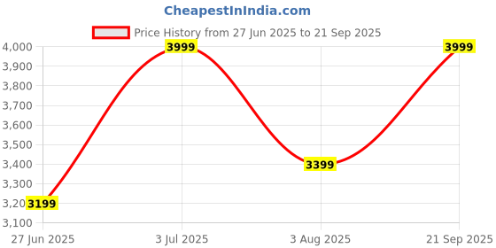 tatacliq.com American Eagle Grey Regular Fit Printed Sweatshirt american eagle Price History Graph from 27 Jun 2025 to 21 Sep 2025