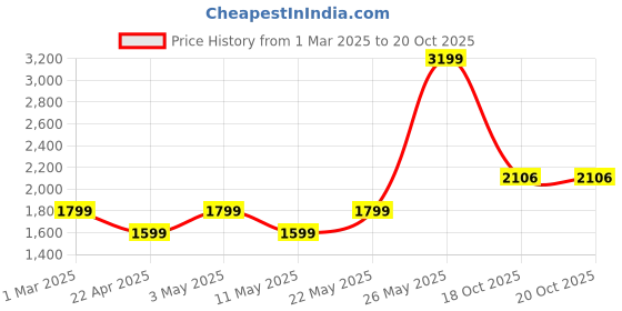 tatacliq.com American Eagle Grey Regular Fit Printed Sweatshirt american eagle Price History Graph from 1 Mar 2025 to 17 Oct 2025
