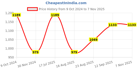 tatacliq.com American Eagle Grey Regular Fit Printed T-Shirt american eagle Price History Graph from 9 Oct 2024 to 6 Nov 2025