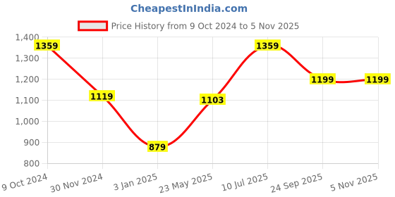tatacliq.com American Eagle Grey Regular Fit Printed T-Shirt american eagle Price History Graph from 9 Oct 2024 to 4 Nov 2025