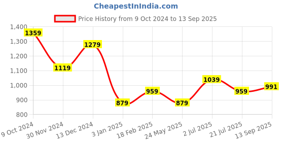 tatacliq.com American Eagle Grey Regular Fit Printed T-Shirt american eagle Price History Graph from 9 Oct 2024 to 13 Sep 2025