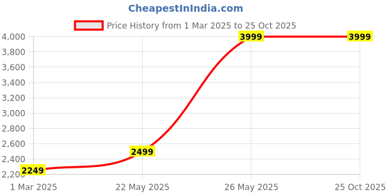 tatacliq.com American Eagle Grey Regular Fit Self Pattern Hooded Sweatshirt american eagle Price History Graph from 1 Mar 2025 to 25 Oct 2025