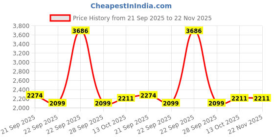 tatacliq.com American Eagle Grey Regular Fit Self Pattern Polo T-Shirt american eagle Price History Graph from 21 Sep 2025 to 22 Nov 2025