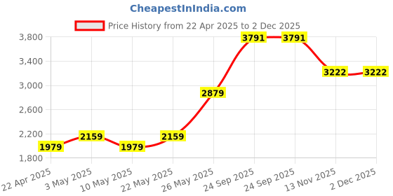 tatacliq.com American Eagle Grey Regular fit Solid Sweatshirt american eagle Price History Graph from 22 Apr 2025 to 2 Dec 2025