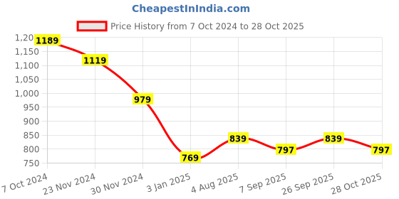 tatacliq.com american eagle outfitters American Eagle Grey Regular Fit Tank Tee american eagle outfitters Price History Graph from 7 Oct 2024 to 28 Oct 2025