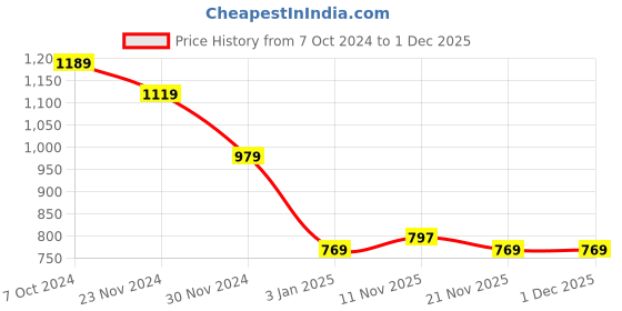 tatacliq.com american eagle outfitters American Eagle Grey Regular Fit Tank Tee american eagle outfitters Price History Graph from 7 Oct 2024 to 1 Dec 2025