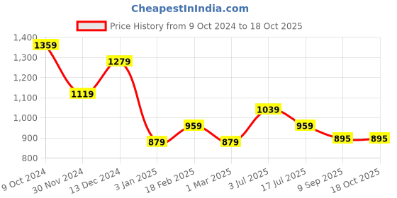 tatacliq.com American Eagle Khaki Cotton Polyblend Regular Fit Abstract T-Shirt american eagle Price History Graph from 9 Oct 2024 to 18 Oct 2025