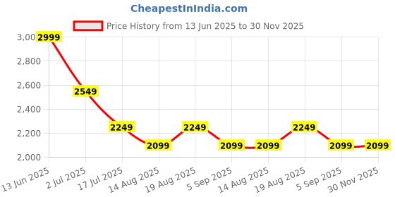 tatacliq.com American Eagle Khaki Cotton Regular fit Print Pants american eagle Price History Graph from 13 Jun 2025 to 30 Nov 2025