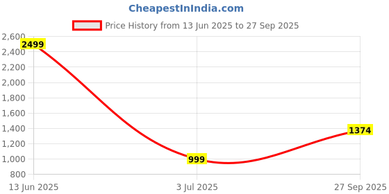 tatacliq.com American Eagle Khaki Loose Fit T-Shirt american eagle Price History Graph from 13 Jun 2025 to 27 Sep 2025