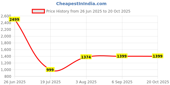 tatacliq.com American Eagle Khaki Loose Fit T-Shirt american eagle Price History Graph from 26 Jun 2025 to 20 Oct 2025