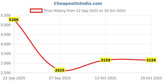 tatacliq.com American Eagle Khaki Plain Trousers american eagle Price History Graph from 22 Sep 2025 to 18 Oct 2025