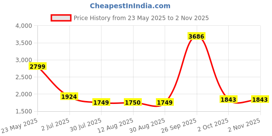 tatacliq.com American Eagle Light Blue Regular Fit Denim Shorts american eagle Price History Graph from 23 May 2025 to 30 Oct 2025