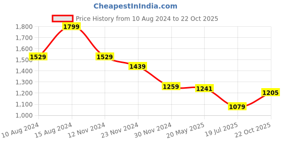 tatacliq.com american eagle outfitters American Eagle Maroon Cotton Regular Fit Printed T-Shirt american eagle outfitters Price History Graph from 10 Aug 2024 to 22 Oct 2025