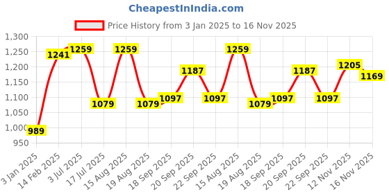 tatacliq.com american eagle outfitters American Eagle Maroon Cotton Regular Fit Printed T-Shirt american eagle outfitters Price History Graph from 3 Jan 2025 to 16 Nov 2025