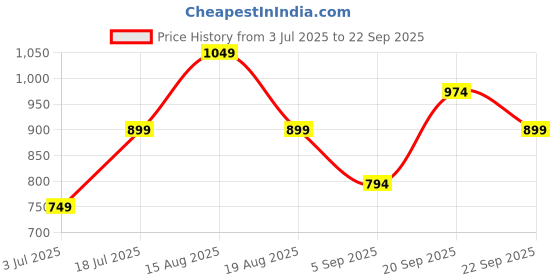 tatacliq.com American Eagle Maroon Fitted Print Shirt american eagle Price History Graph from 3 Jul 2025 to 22 Sep 2025