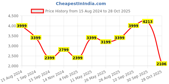 tatacliq.com American Eagle Maroon Regular Fit Printed Hooded Sweatshirt american eagle Price History Graph from 15 Aug 2024 to 28 Oct 2025