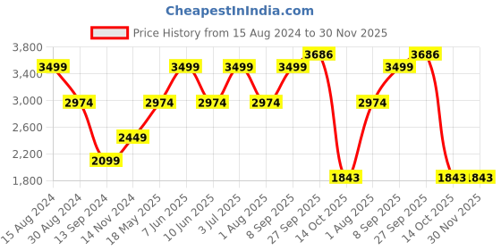 tatacliq.com American Eagle Maroon Regular Fit Printed Hooded Sweatshirt american eagle Price History Graph from 15 Aug 2024 to 29 Nov 2025