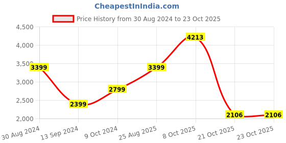tatacliq.com American Eagle Maroon Regular Fit Printed Hooded Sweatshirt american eagle Price History Graph from 30 Aug 2024 to 23 Oct 2025