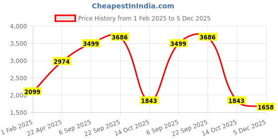 tatacliq.com American Eagle Maroon Regular Fit Printed Hooded Sweatshirt american eagle Price History Graph from 1 Feb 2025 to 5 Dec 2025