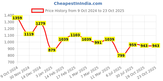 tatacliq.com American Eagle Maroon Regular Fit Printed T-Shirt american eagle Price History Graph from 9 Oct 2024 to 23 Oct 2025