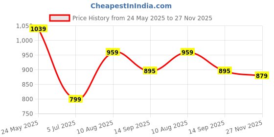 tatacliq.com American Eagle Maroon Regular Fit Printed T-Shirt american eagle Price History Graph from 24 May 2025 to 27 Nov 2025