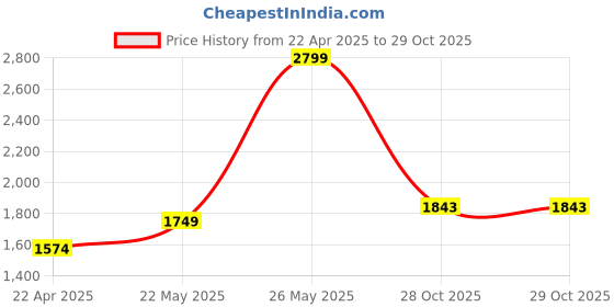 tatacliq.com American Eagle Maroon Standard Fit Printed Hooded Sweatshirt american eagle Price History Graph from 22 Apr 2025 to 28 Oct 2025