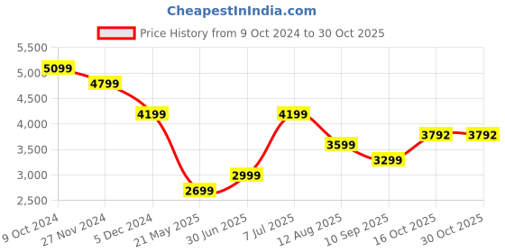 tatacliq.com American Eagle Men Black 24/7 Athletic Skinny Jean american eagle Price History Graph from 9 Oct 2024 to 30 Oct 2025