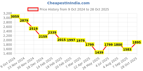 tatacliq.com American Eagle Men Black AirFlex+ Athletic Skinny Jean american eagle Price History Graph from 9 Oct 2024 to 28 Oct 2025