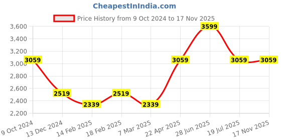 tatacliq.com American Eagle Men Black AirFlex+ Athletic Skinny Jean american eagle Price History Graph from 9 Oct 2024 to 17 Nov 2025