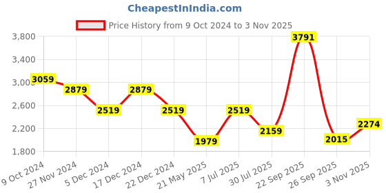 tatacliq.com American Eagle Men Black AirFlex+ Slim Jean american eagle Price History Graph from 9 Oct 2024 to 3 Nov 2025