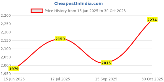 tatacliq.com American Eagle Men Black AirFlex+ Slim Jean american eagle Price History Graph from 15 Jun 2025 to 30 Oct 2025