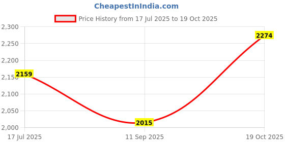 tatacliq.com American Eagle Men Black AirFlex+ Slim Jean american eagle Price History Graph from 17 Jul 2025 to 19 Oct 2025